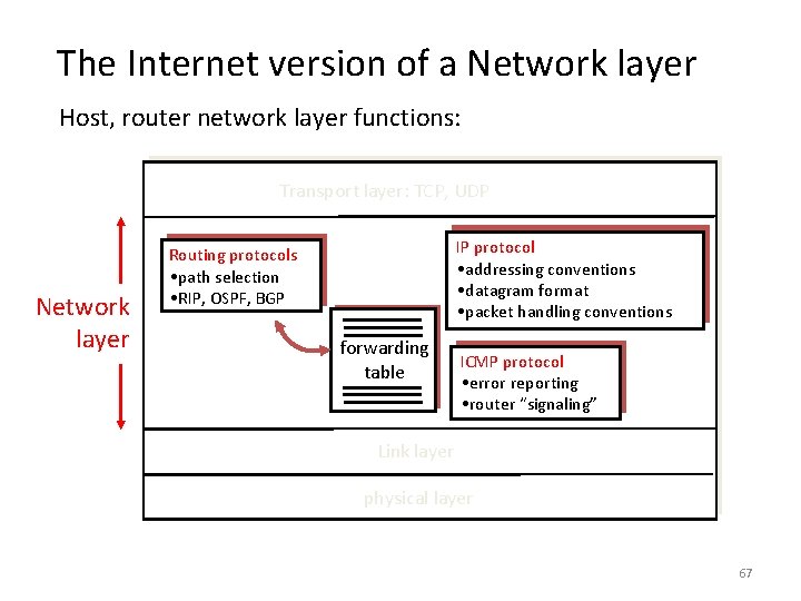 The Internet version of a Network layer Host, router network layer functions: Transport layer: