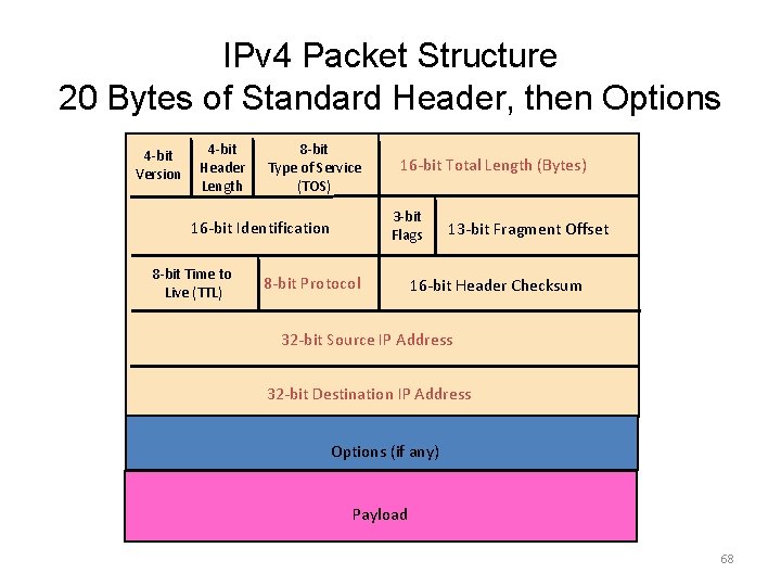 IPv 4 Packet Structure 20 Bytes of Standard Header, then Options 4 -bit Version
