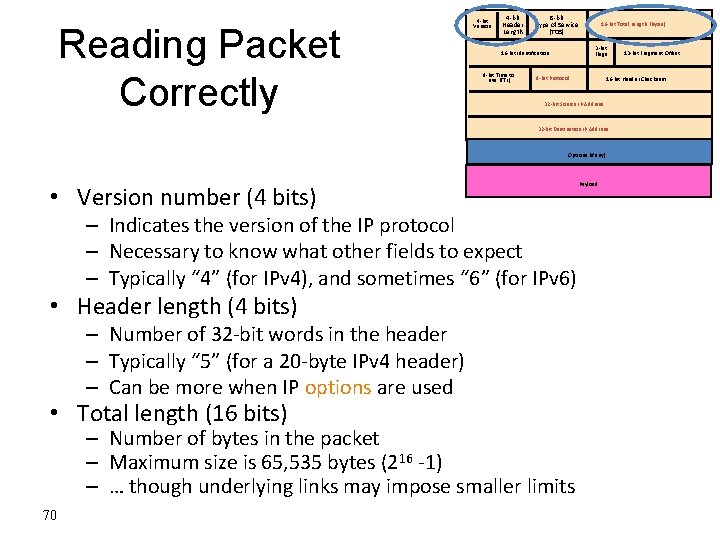 Reading Packet Correctly 4 -bit Version 4 -bit Header Length 8 -bit Type of