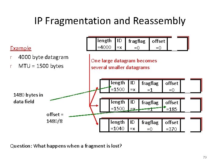 IP Fragmentation and Reassembly Example r 4000 byte datagram r MTU = 1500 bytes