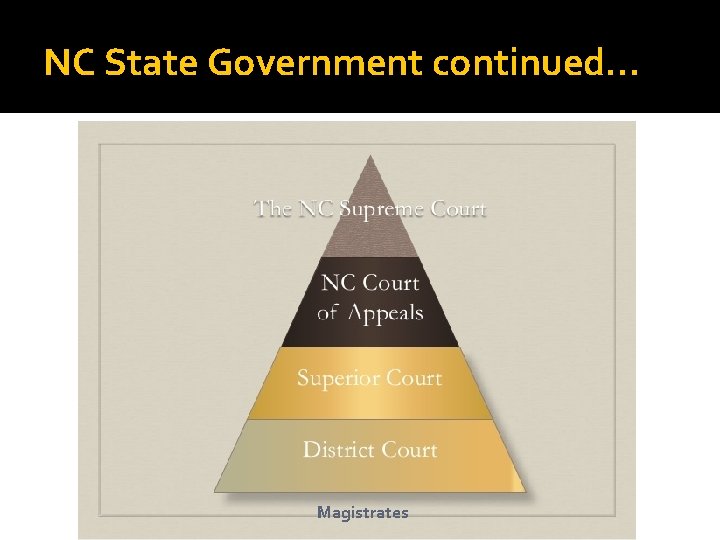 NC State Government continued… Magistrates 
