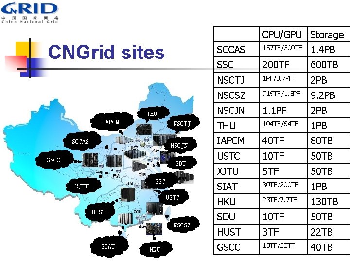 CPU/GPU Storage CNGrid sites THU IAPCM NSCTJ SCCAS NSCJN GSCC SDU SSC XJTU USTC