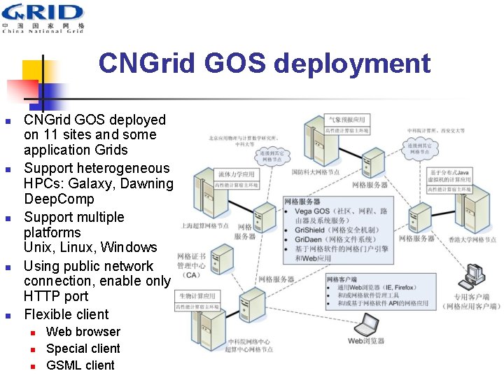 CNGrid GOS deployment n n n CNGrid GOS deployed on 11 sites and some