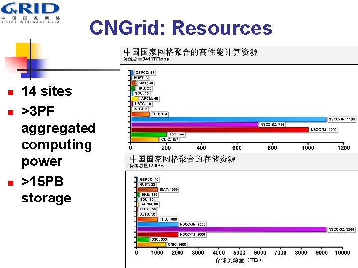 CNGrid: Resources n n n 14 sites >3 PF aggregated computing power >15 PB