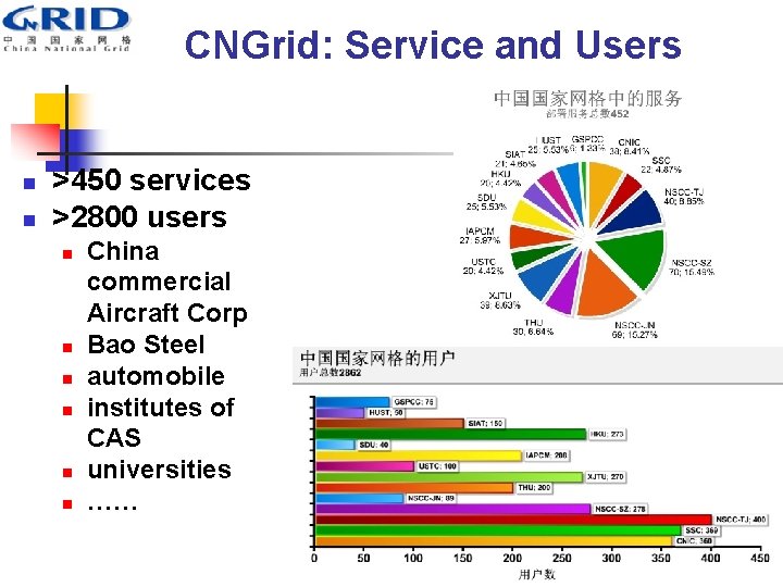 CNGrid: Service and Users n n >450 services >2800 users n n n China