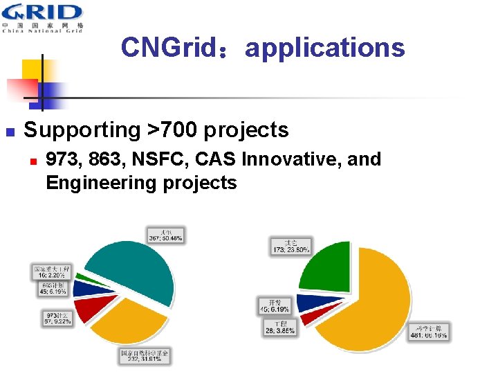 CNGrid：applications n Supporting >700 projects n 973, 863, NSFC, CAS Innovative, and Engineering projects