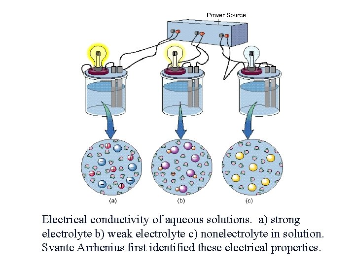 Electrical conductivity of aqueous solutions. a) strong electrolyte b) weak electrolyte c) nonelectrolyte in