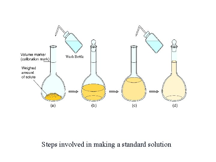 Steps involved in making a standard solution. 