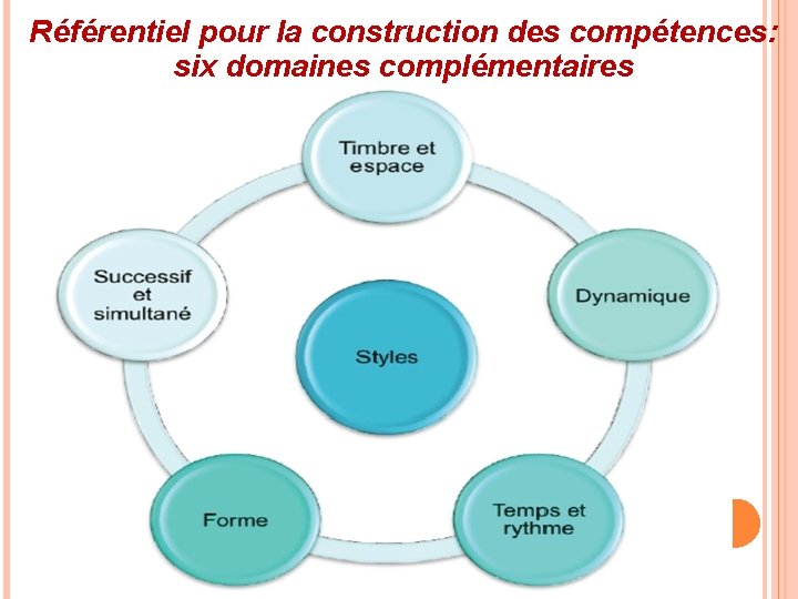 Référentiel pour la construction des compétences: six domaines complémentaires 