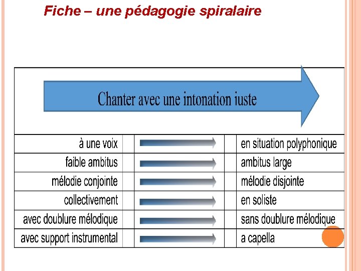 Fiche – une pédagogie spiralaire 