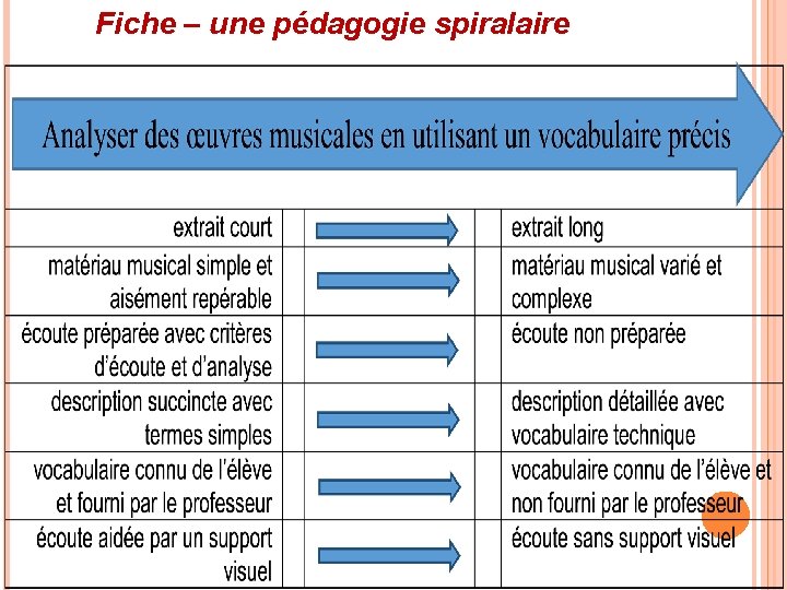 Fiche – une pédagogie spiralaire 