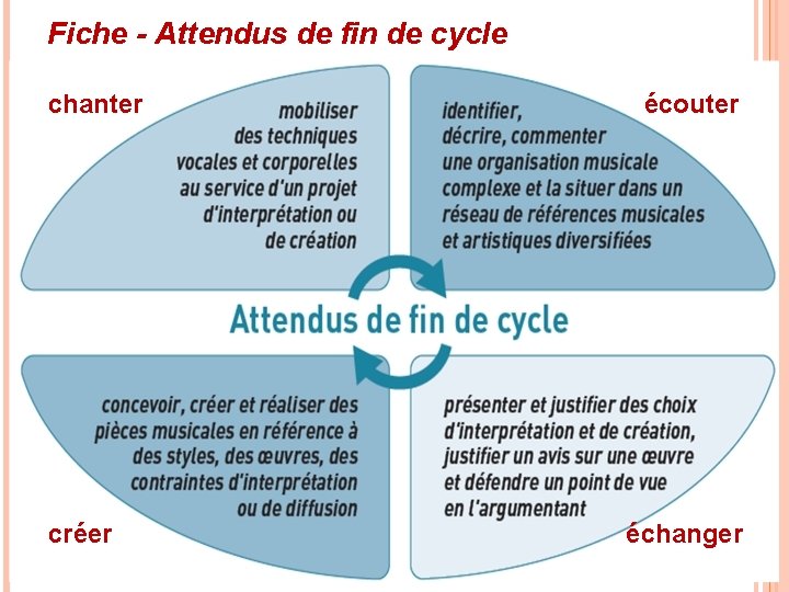 Fiche - Attendus de fin de cycle chanter créer écouter échanger 