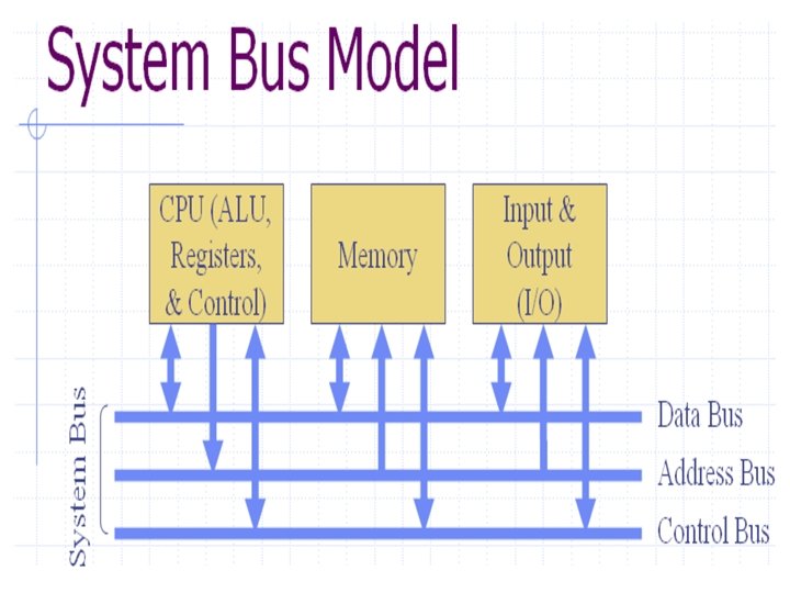 Systemkomponenten SYSTEM COMPONENTS From the architects viewpoint a computer