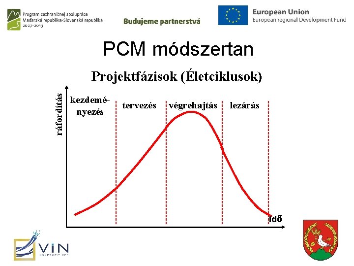 PCM módszertan ráfordítás Projektfázisok (Életciklusok) kezdeményezés tervezés végrehajtás lezárás idő 9 