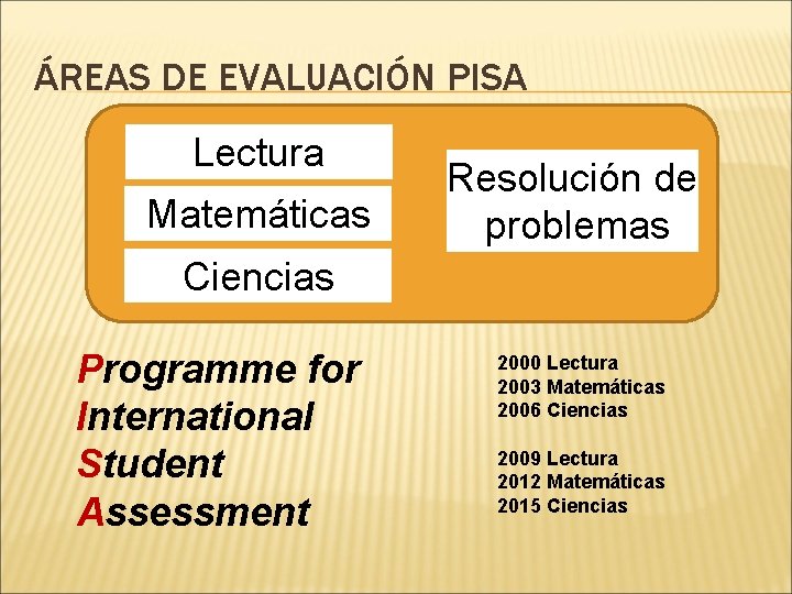 ÁREAS DE EVALUACIÓN PISA Lectura Matemáticas Resolución de problemas Ciencias Programme for International Student