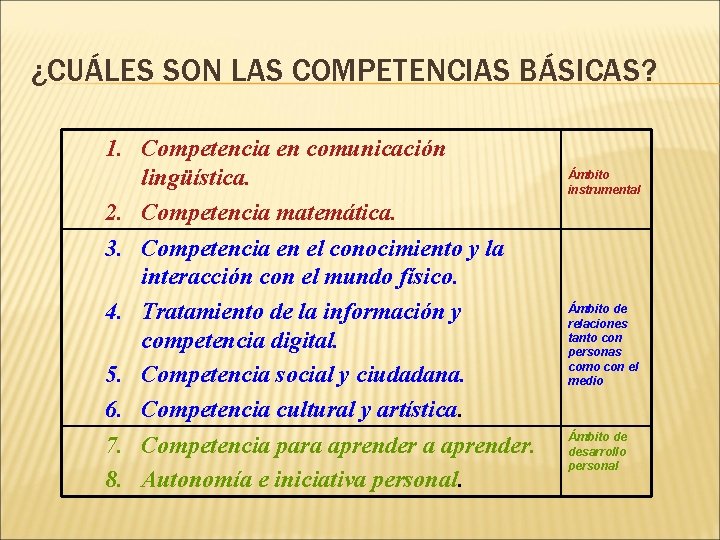 ¿CUÁLES SON LAS COMPETENCIAS BÁSICAS? 1. Competencia en comunicación lingüística. 2. Competencia matemática. 3.