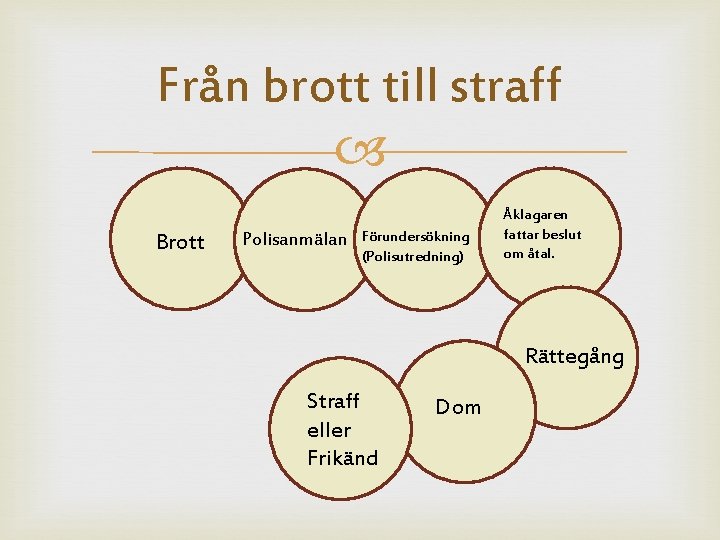 Från brott till straff Brott Polisanmälan Förundersökning (Polisutredning) Åklagaren fattar beslut om åtal. Rättegång