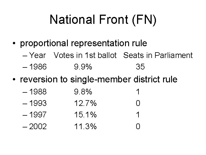 National Front (FN) • proportional representation rule – Year Votes in 1 st ballot National Front (FN) • proportional representation rule – Year Votes in 1 st ballot