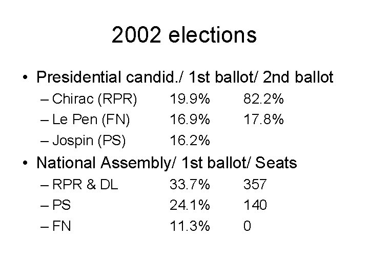 2002 elections • Presidential candid. / 1 st ballot/ 2 nd ballot – Chirac 2002 elections • Presidential candid. / 1 st ballot/ 2 nd ballot – Chirac