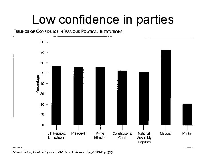 Low confidence in parties Low confidence in parties