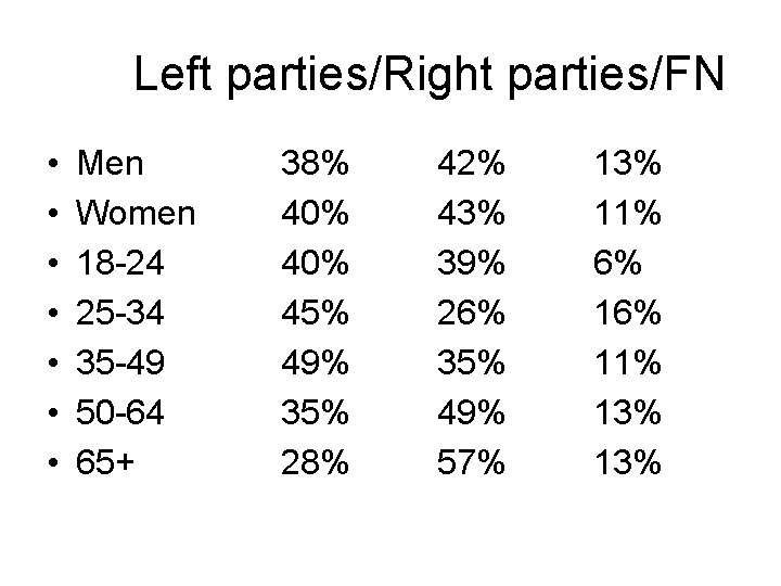Left parties/Right parties/FN • • Men Women 18 -24 25 -34 35 -49 50 Left parties/Right parties/FN • • Men Women 18 -24 25 -34 35 -49 50