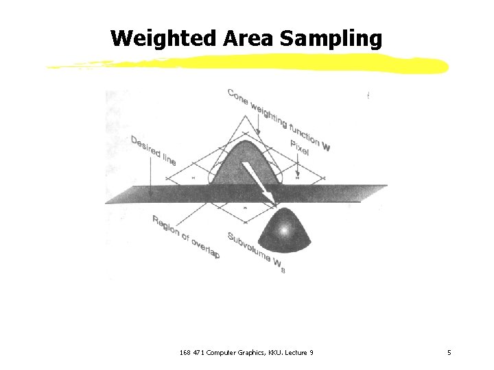 Weighted Area Sampling 168 471 Computer Graphics, KKU. Lecture 9 5 