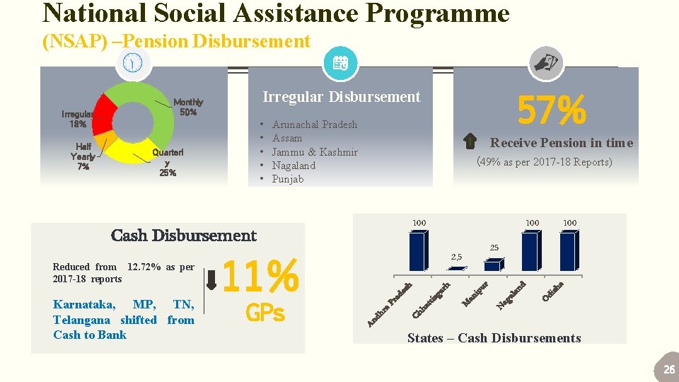 National Social Assistance Programme (NSAP) –Pension Disbursement Receive Pension in time (49% as per