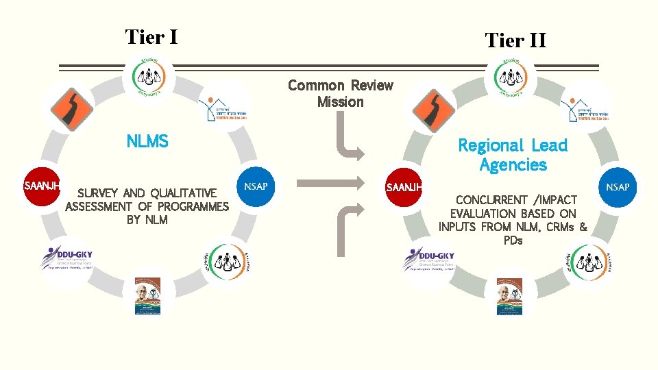 Tier II Common Review Mission NLMS SAANJHI SURVEY AND QUALITATIVE ASSESSMENT OF PROGRAMMES BY