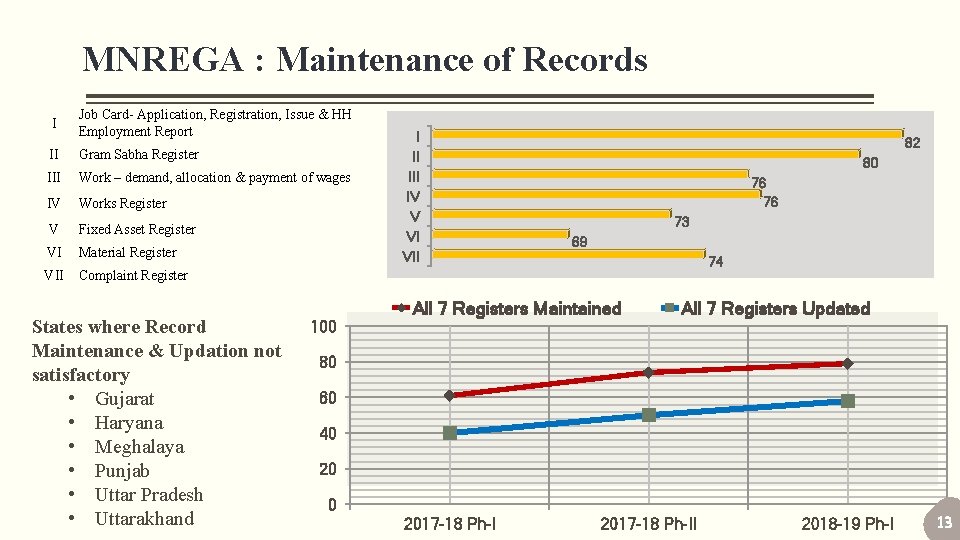 MNREGA : Maintenance of Records I Job Card- Application, Registration, Issue & HH Employment