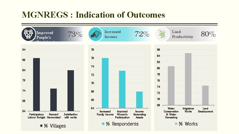 MGNREGS : Indication of Outcomes 73% Improved People’s Participation 94 Increased Income 72% 78