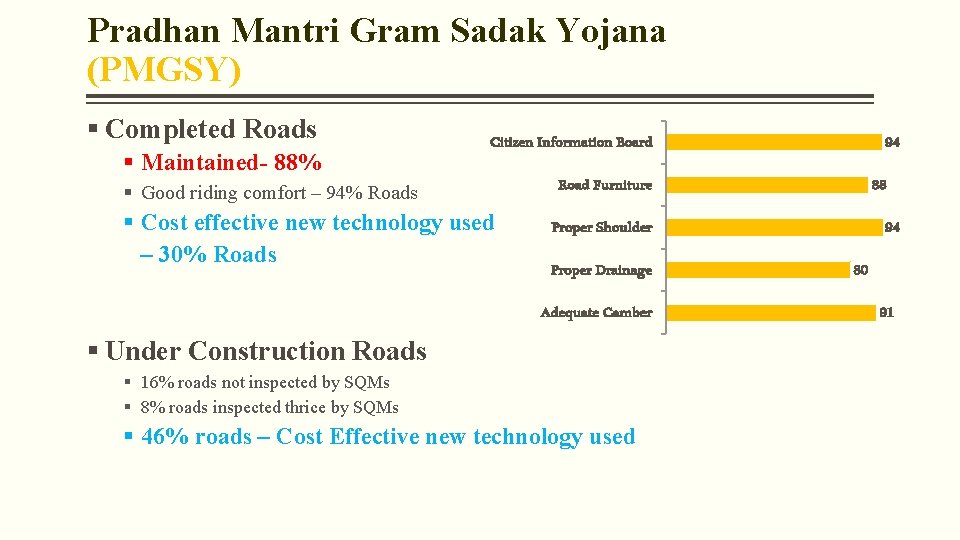 Pradhan Mantri Gram Sadak Yojana (PMGSY) § Completed Roads § Maintained- 88% 94 Citizen