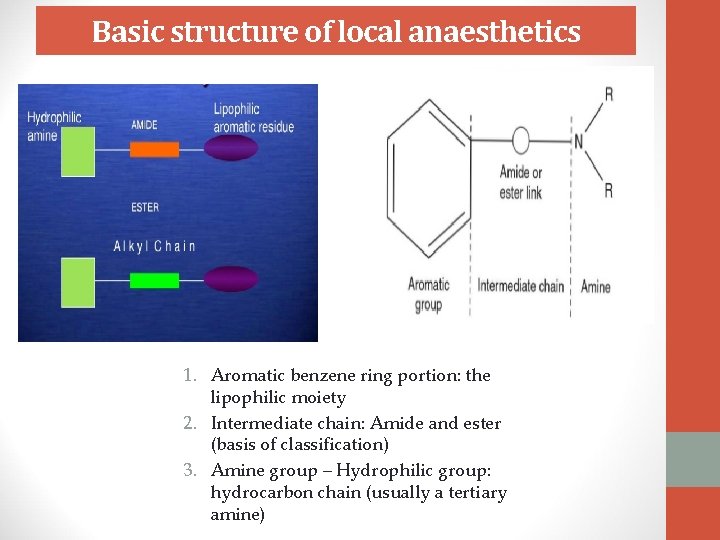 Basic structure of local anaesthetics 1. Aromatic benzene ring portion: the lipophilic moiety 2.