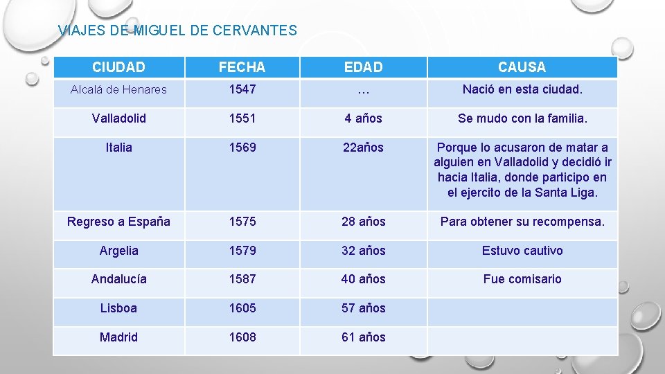 VIAJES DE MIGUEL DE CERVANTES CIUDAD FECHA EDAD CAUSA Alcalá de Henares 1547 …