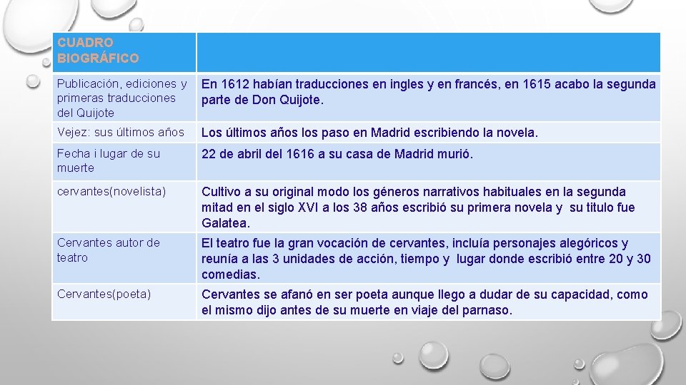 CUADRO BIOGRÁFICO Publicación, ediciones y primeras traducciones del Quijote En 1612 habían traducciones en