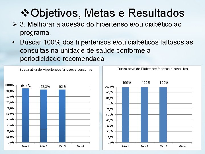 v. Objetivos, Metas e Resultados Ø 3: Melhorar a adesão do hipertenso e/ou diabético