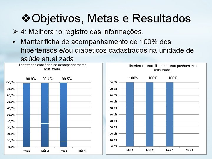 v. Objetivos, Metas e Resultados Ø 4: Melhorar o registro das informações. • Manter