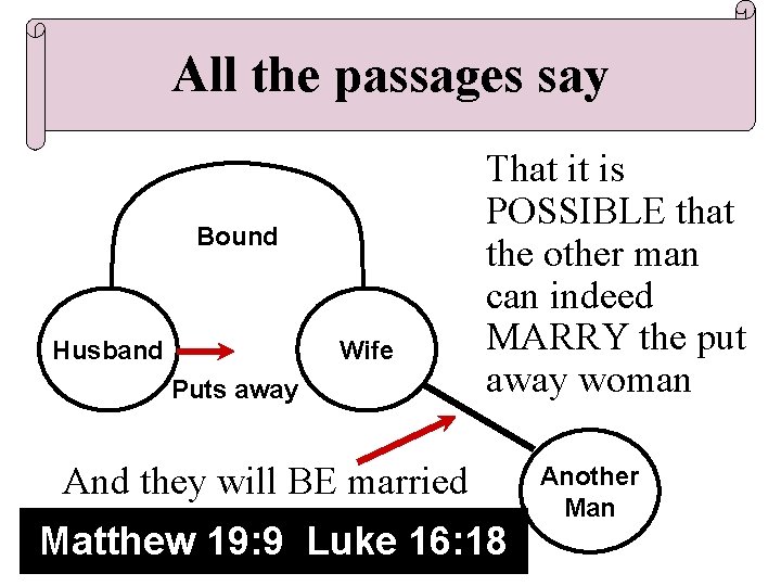 All the passages say Bound Husband Wife Puts away That it is POSSIBLE that