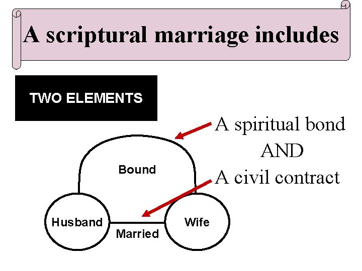 A scriptural marriage includes TWO ELEMENTS A spiritual bond AND A civil contract Bound