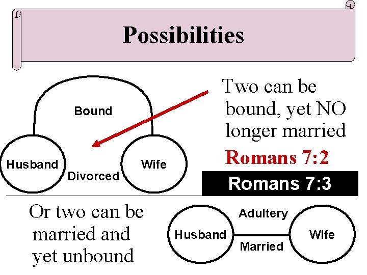 Possibilities Bound Husband Divorced Wife Or two can be married and yet unbound Two