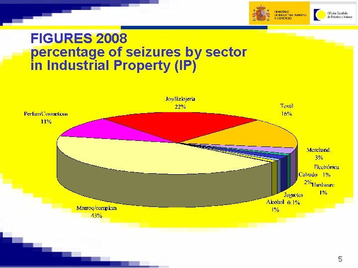 FIGURES 2008 percentage of seizures by sector in Industrial Property (IP) 5 
