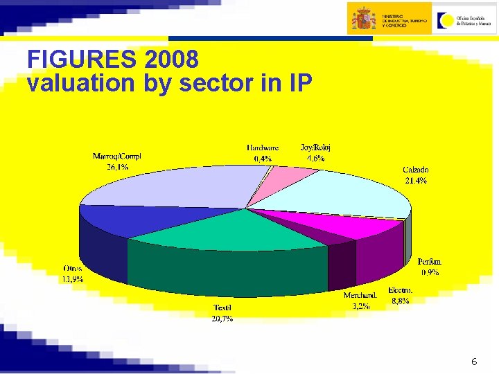 FIGURES 2008 valuation by sector in IP 6 