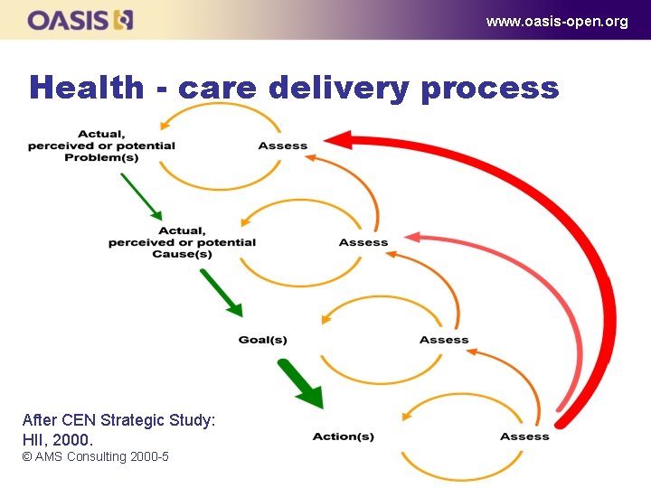 www. oasis-open. org Health - care delivery process After CEN Strategic Study: HII, 2000.