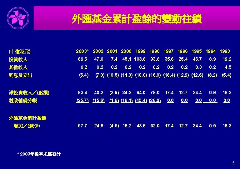 外匯基金累計盈餘的變動往績 (十億港元) 2003* 2002 2001 2000 1999 1998 1997 1996 1995 1994 1993 投資收入