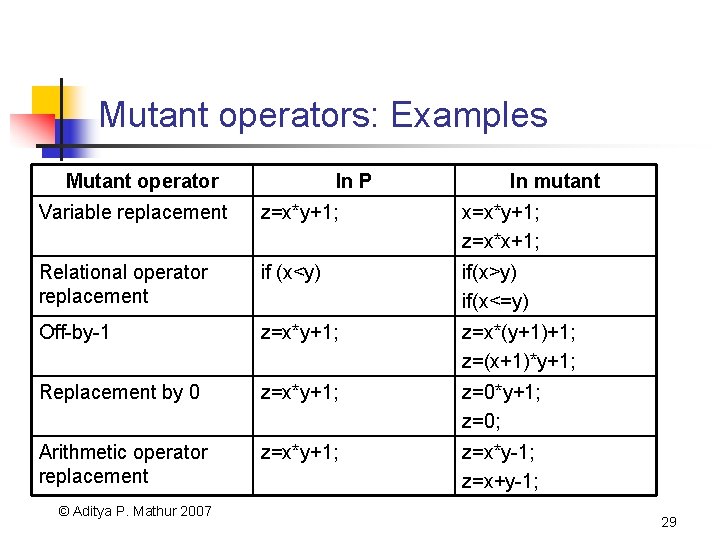Mutant operators: Examples Mutant operator In P In mutant Variable replacement z=x*y+1; x=x*y+1; z=x*x+1;
