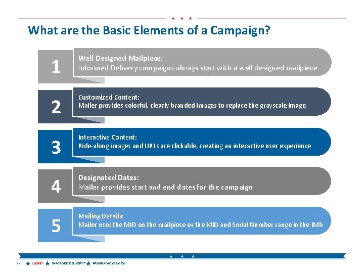 What are the Basic Elements of a Campaign? 11 1 Well Designed Mailpiece: Informed