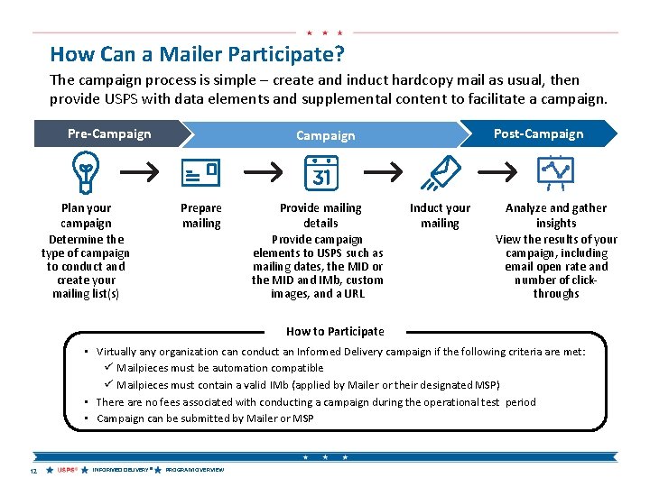 How Can a Mailer Participate? The campaign process is simple – create and induct