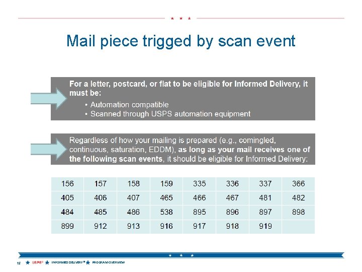 Mail piece trigged by scan event 15 INFORMED DELIVERY® PROGRAM OVERVIEW 