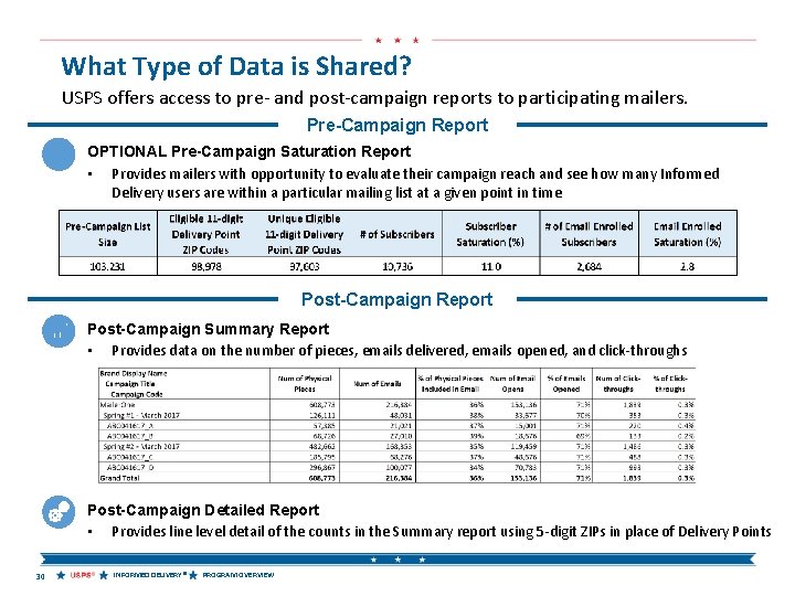 What Type of Data is Shared? USPS offers access to pre- and post-campaign reports