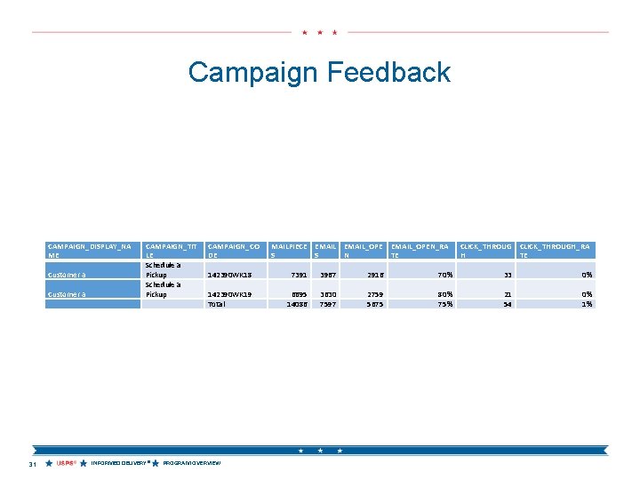 Campaign Feedback CAMPAIGN_DISPLAY_NA ME Customer a 31 CAMPAIGN_TIT LE Schedule a Pickup INFORMED DELIVERY®