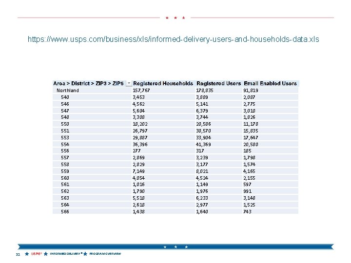 https: //www. usps. com/business/xls/informed-delivery-users-and-households-data. xls Northland 540 546 547 548 550 551 553 554